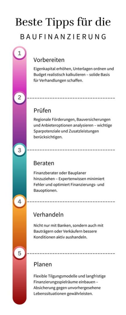 Infografik- beste tipps für die Finanzierung