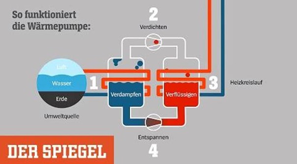 so funktioniert die wärmepumpe