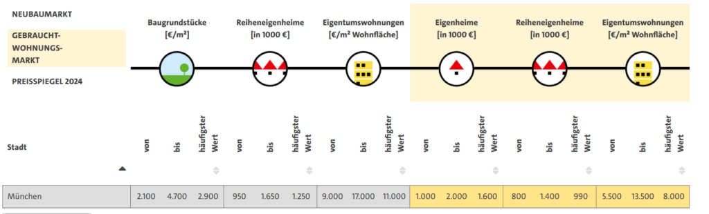 LBS Übersicht der Wohnbaumarkt Preise in München