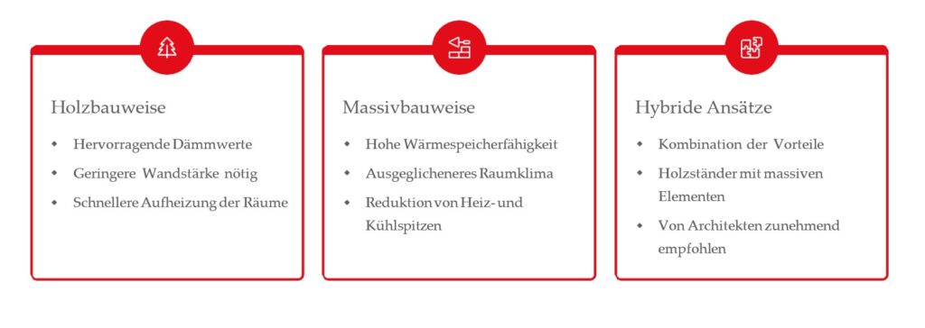 Schaubild Holzbauweise Massivbauweise 